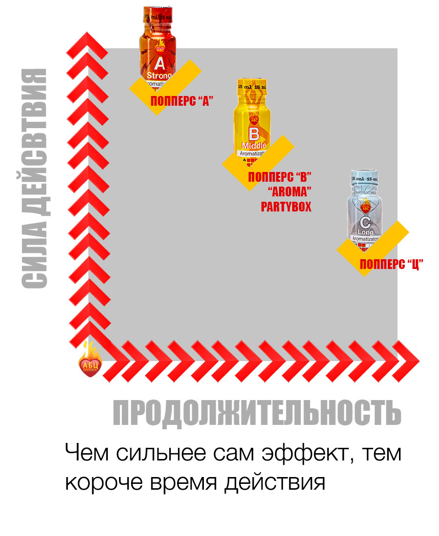 Действие и эффект попперс {=this.Name} в Белгороде